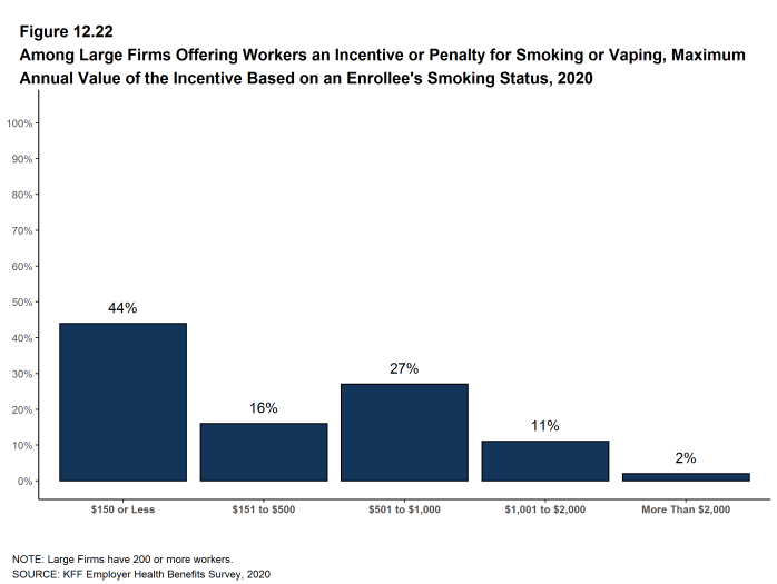 Figure 12.22: Among Large Firms Offering Workers an Incentive or Penalty for Smoking or Vaping, Maximum Annual Value of the Incentive Based On an Enrollee's Smoking Status, 2020
