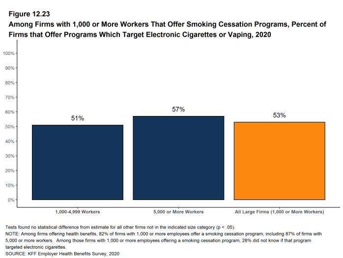 Figure 12.23: Among Firms With 1,000 or More Workers That Offer Smoking Cessation Programs, Percent of Firms That Offer Programs Which Target Electronic Cigarettes or Vaping, 2020