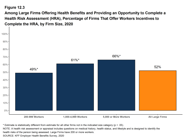 Figure 12.3: Among Large Firms Offering Health Benefits and Providing an Opportunity to Complete a Health Risk Assessment (HRA), Percentage of Firms That Offer Workers Incentives to Complete the HRA, by Firm Size, 2020