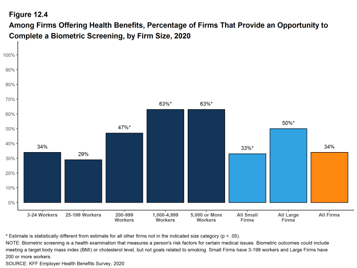 Figure 12.4: Among Firms Offering Health Benefits, Percentage of Firms That Provide an Opportunity to Complete a Biometric Screening, by Firm Size, 2020