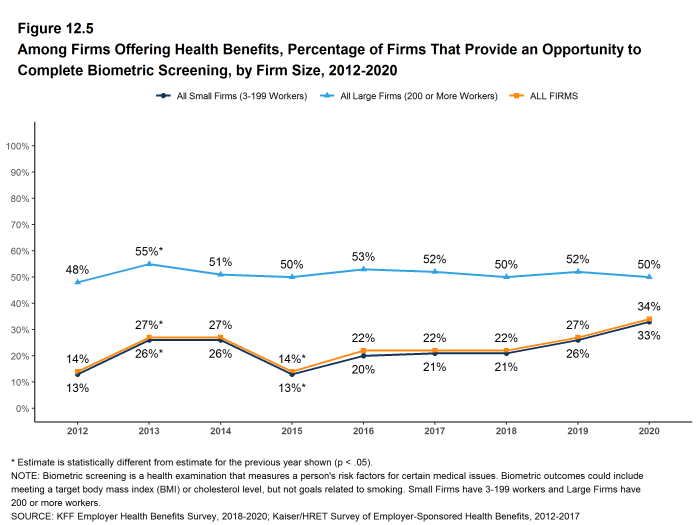 Figure 12.5: Among Firms Offering Health Benefits, Percentage of Firms That Provide an Opportunity to Complete Biometric Screening, by Firm Size, 2012-2020