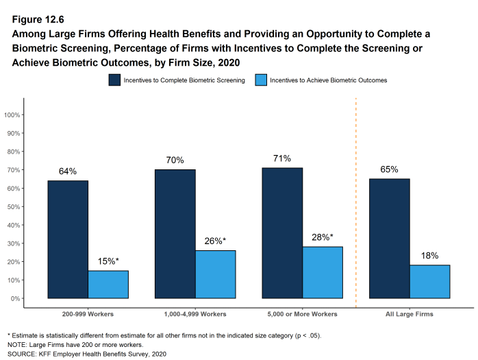 Figure 12.6: Among Large Firms Offering Health Benefits and Providing an Opportunity to Complete a Biometric Screening, Percentage of Firms With Incentives to Complete the Screening or Achieve Biometric Outcomes, by Firm Size, 2020