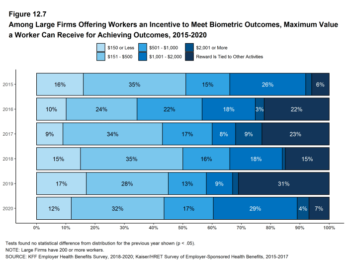 Figure 12.7: Among Large Firms Offering Workers an Incentive to Meet Biometric Outcomes, Maximum Value a Worker Can Receive for Achieving Outcomes, 2015-2020