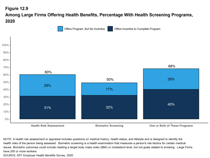 Figure 12.9: Among Large Firms Offering Health Benefits, Percentage With Health Screening Programs, 2020