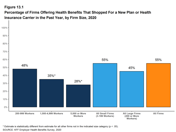 Figure 13.1: Percentage of Firms Offering Health Benefits That Shopped for a New Plan or Health Insurance Carrier in the Past Year, by Firm Size, 2020