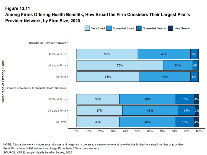 Figure 13.11: Among Firms Offering Health Benefits, How Broad the Firm Considers Their Largest Plan's Provider Network, by Firm Size, 2020