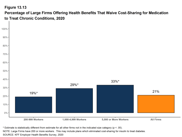 Figure 13.13: Percentage of Large Firms Offering Health Benefits That Waive Cost-Sharing for Medication to Treat Chronic Conditions, 2020