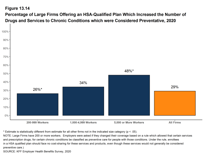 Figure 13.14: Percentage of Large Firms Offering an HSA-Qualified Plan Which Increased the Number of Drugs and Services to Chronic Conditions Which Were Considered Preventative, 2020