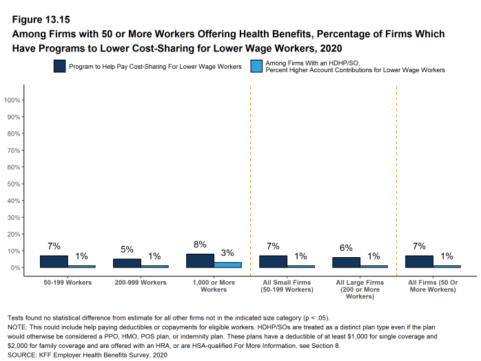 Figure 13.15: Among Firms With 50 or More Workers Offering Health Benefits, Percentage of Firms Which Have Programs to Lower Cost-Sharing for Lower Wage Workers, 2020