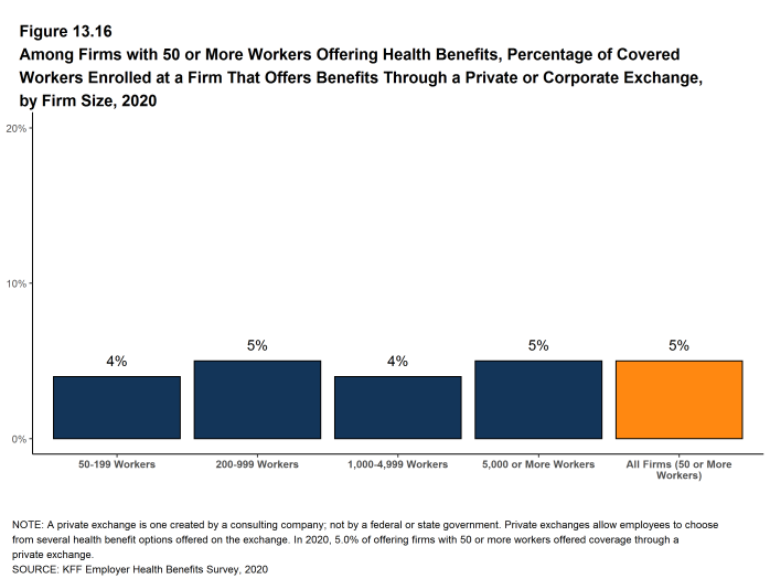 Figure 13.16: Among Firms With 50 or More Workers Offering Health Benefits, Percentage of Covered Workers Enrolled at a Firm That Offers Benefits Through a Private or Corporate Exchange, by Firm Size, 2020