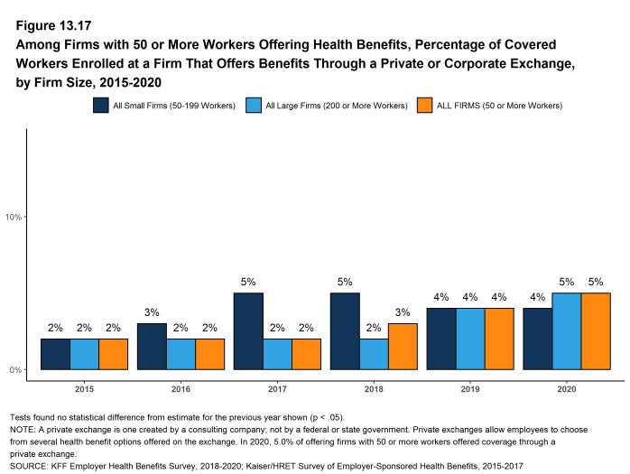 Figure 13.17: Among Firms With 50 or More Workers Offering Health Benefits, Percentage of Covered Workers Enrolled at a Firm That Offers Benefits Through a Private or Corporate Exchange, by Firm Size, 2015-2020