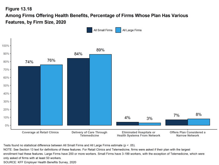 Figure 13.18: Among Firms Offering Health Benefits, Percentage of Firms Whose Plan Has Various Features, by Firm Size, 2020