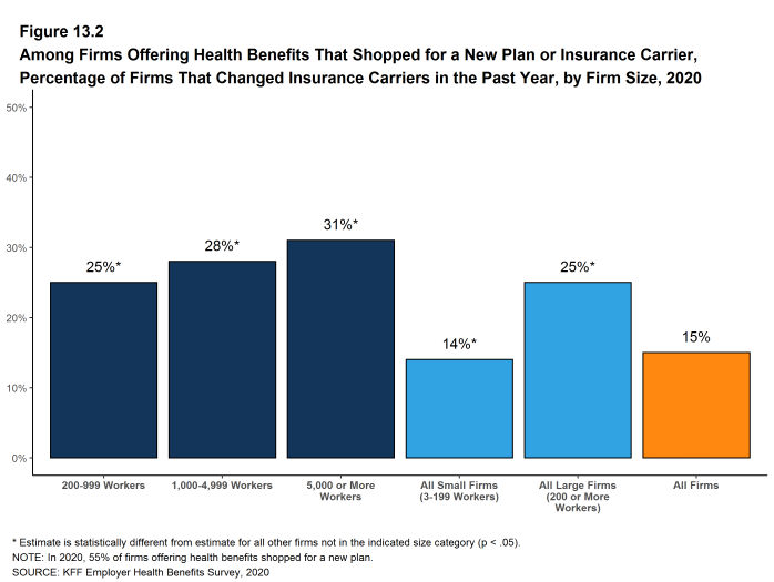 Figure 13.2: Among Firms Offering Health Benefits That Shopped for a New Plan or Insurance Carrier, Percentage of Firms That Changed Insurance Carriers in the Past Year, by Firm Size, 2020