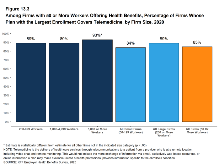 Figure 13.3: Among Firms With 50 or More Workers Offering Health Benefits, Percentage of Firms Whose Plan With the Largest Enrollment Covers Telemedicine, by Firm Size, 2020