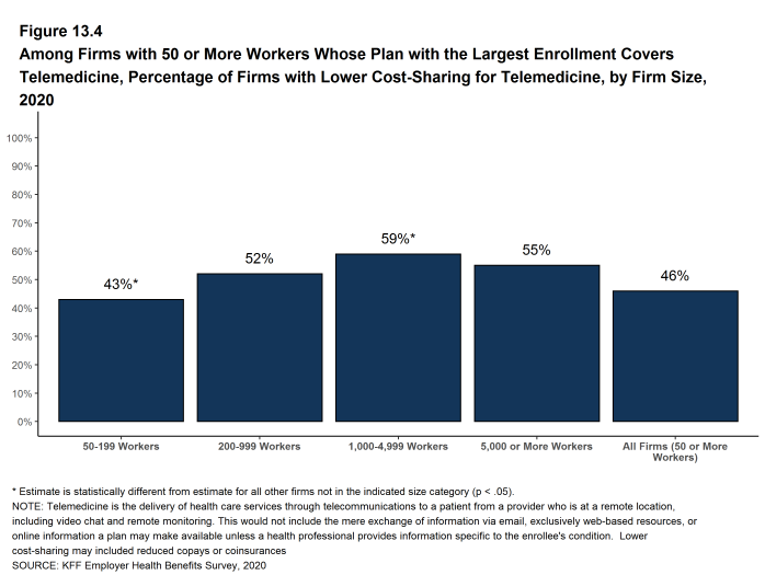 Figure 13.4: Among Firms With 50 or More Workers Whose Plan With the Largest Enrollment Covers Telemedicine, Percentage of Firms With Lower Cost-Sharing for Telemedicine, by Firm Size, 2020