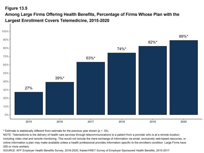 Figure 13.5: Among Large Firms Offering Health Benefits, Percentage of Firms Whose Plan With the Largest Enrollment Covers Telemedicine, 2015-2020