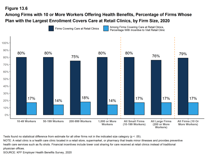 Figure 13.6: Among Firms With 10 or More Workers Offering Health Benefits, Percentage of Firms Whose Plan With the Largest Enrollment Covers Care at Retail Clinics, by Firm Size, 2020