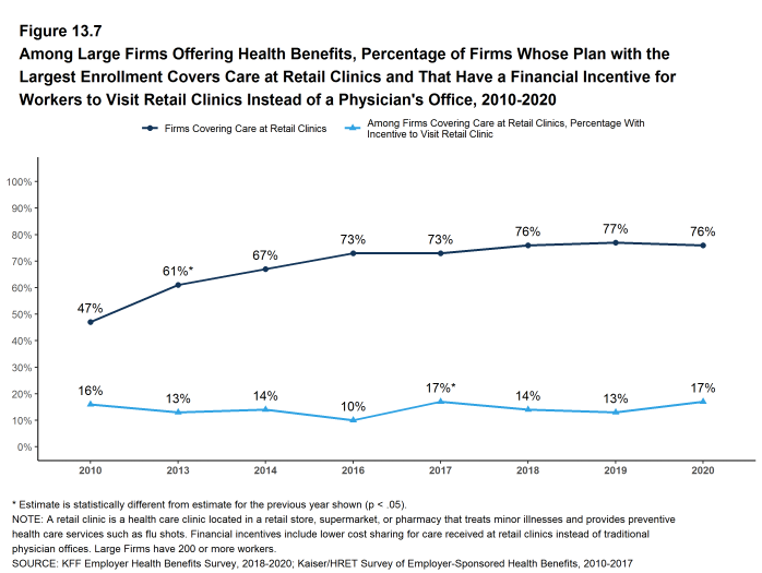 Figure 13.7: Among Large Firms Offering Health Benefits, Percentage of Firms Whose Plan With the Largest Enrollment Covers Care at Retail Clinics and That Have a Financial Incentive for Workers to Visit Retail Clinics Instead of a Physician's Office, 2010-2020