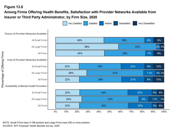 Figure 13.8: Among Firms Offering Health Benefits, Satisfaction With Provider Networks Available From Insurer or Third Party Administrator, by Firm Size, 2020