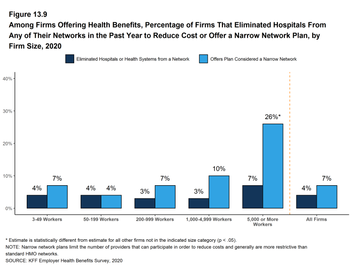 Figure 13.9: Among Firms Offering Health Benefits, Percentage of Firms That Eliminated Hospitals From Any of Their Networks in the Past Year to Reduce Cost or Offer a Narrow Network Plan, by Firm Size, 2020