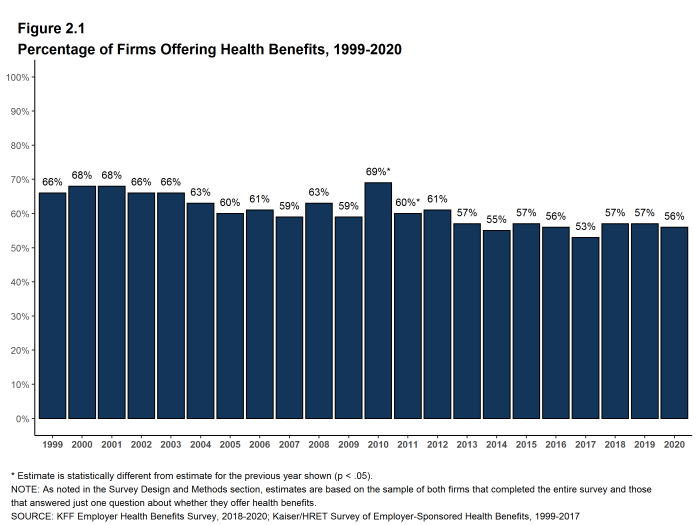 Figure 2.1: Percentage of Firms Offering Health Benefits, 1999-2020