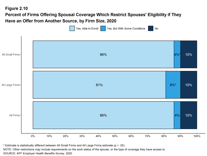 Figure 2.10: Percent of Firms Offering Spousal Coverage Which Restrict Spouses' Eligibility If They Have an Offer From Another Source, by Firm Size, 2020