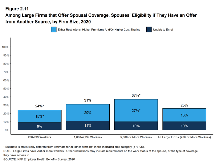 Figure 2.11: Among Large Firms That Offer Spousal Coverage, Spouses' Eligibility If They Have an Offer From Another Source, by Firm Size, 2020