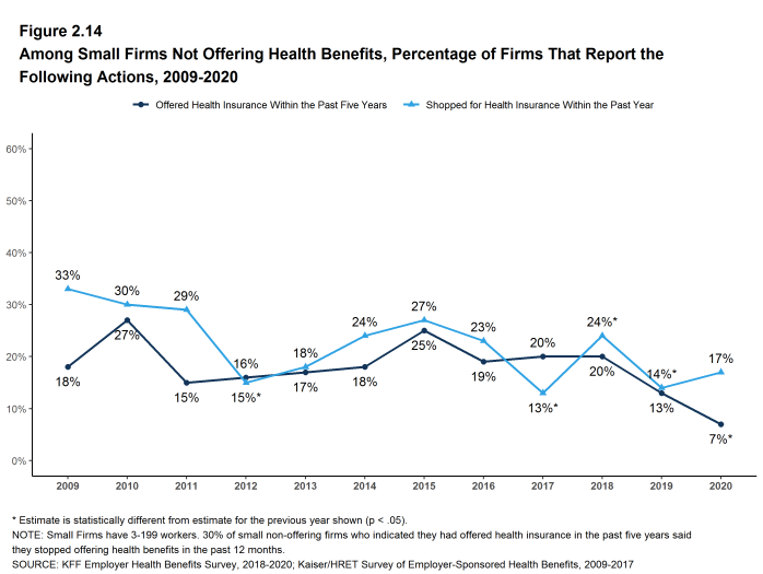 Figure 2.14: Among Small Firms Not Offering Health Benefits, Percentage of Firms That Report the Following Actions, 2009-2020