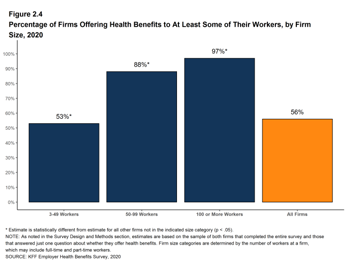 Figure 2.4: Percentage of Firms Offering Health Benefits to at Least Some of Their Workers, by Firm Size, 2020