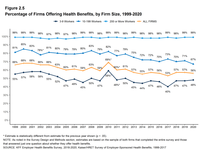 Figure 2.5: Percentage of Firms Offering Health Benefits, by Firm Size, 1999-2020