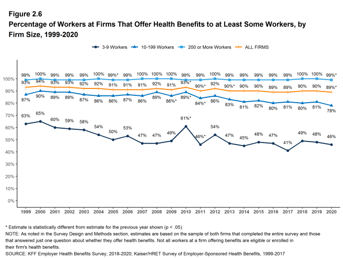 Figure 2.6: Percentage of Workers at Firms That Offer Health Benefits to at Least Some Workers, by Firm Size, 1999-2020