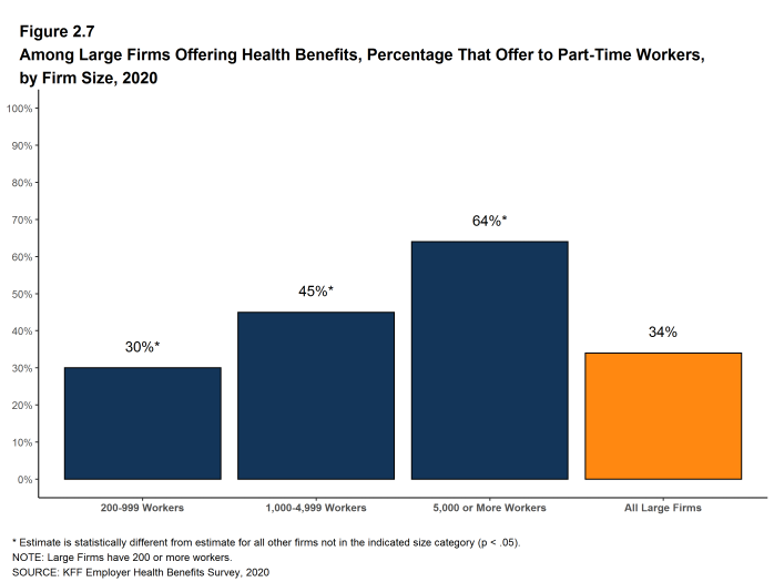 Figure 2.7: Among Large Firms Offering Health Benefits, Percentage That Offer to Part-Time Workers, by Firm Size, 2020