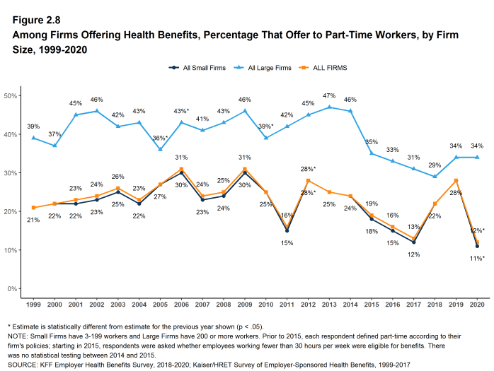 Figure 2.8: Among Firms Offering Health Benefits, Percentage That Offer to Part-Time Workers, by Firm Size, 1999-2020