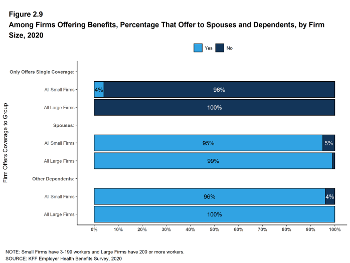 Figure 2.9: Among Firms Offering Benefits, Percentage That Offer to Spouses and Dependents, by Firm Size, 2020