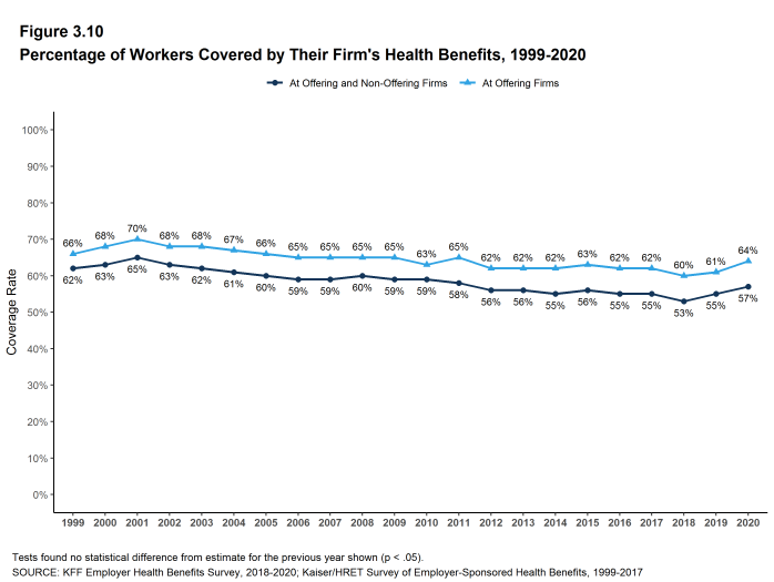 Figure 3.10: Percentage of Workers Covered by Their Firm's Health Benefits, 1999-2020