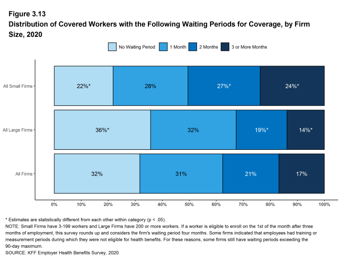 Figure 3.13: Distribution of Covered Workers With the Following Waiting Periods for Coverage, by Firm Size, 2020