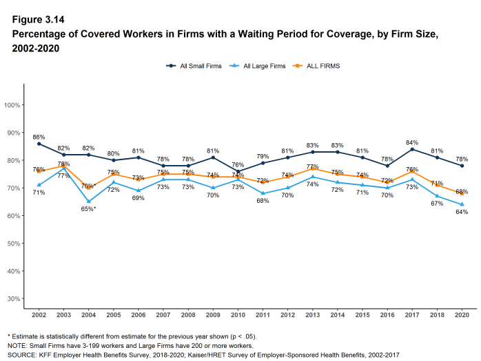 Figure 3.14: Percentage of Covered Workers in Firms With a Waiting Period for Coverage, by Firm Size, 2002-2020