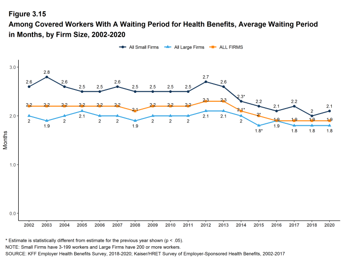 Figure 3.15: Among Covered Workers With a Waiting Period for Health Benefits, Average Waiting Period in Months, by Firm Size, 2002-2020