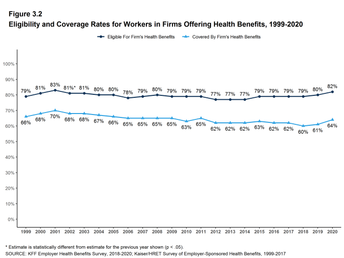 Figure 3.2: Eligibility and Coverage Rates for Workers in Firms Offering Health Benefits, 1999-2020