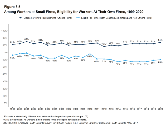 Figure 3.5: Among Workers at Small Firms, Eligibility for Workers at Their Own Firms, 1999-2020