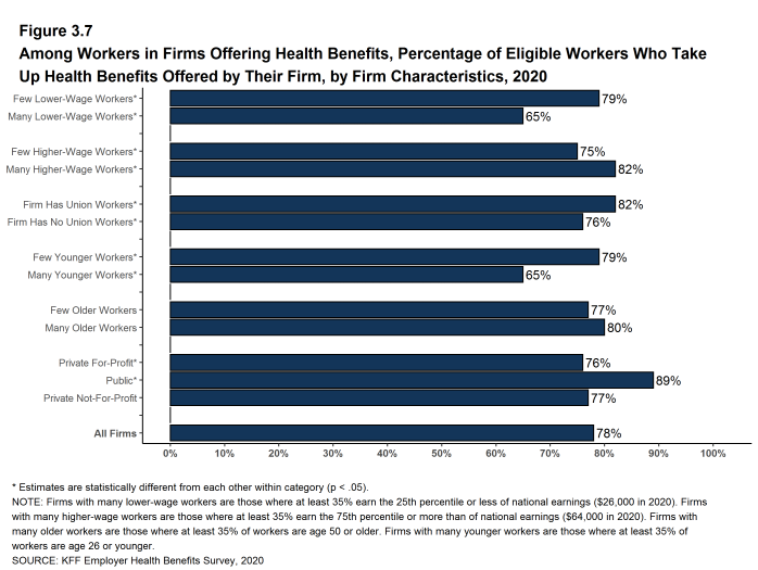 Figure 3.7: Among Workers in Firms Offering Health Benefits, Percentage of Eligible Workers Who Take Up Health Benefits Offered by Their Firm, by Firm Characteristics, 2020