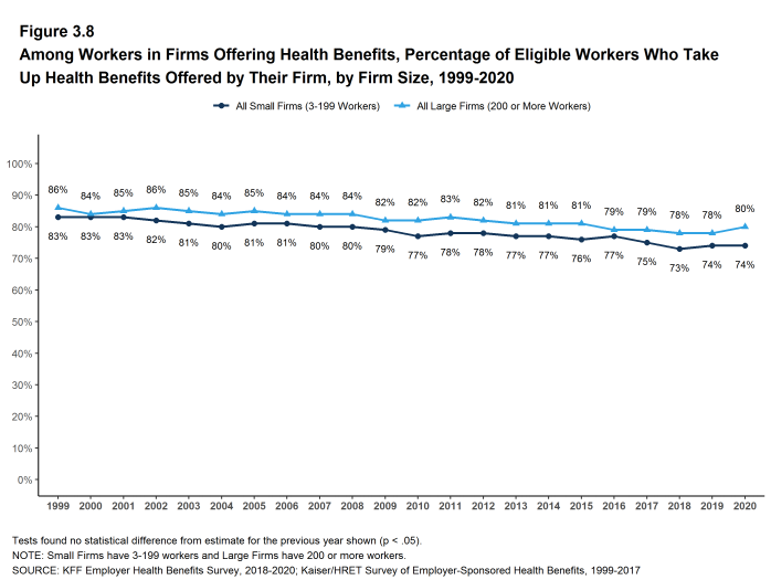 Figure 3.8: Among Workers in Firms Offering Health Benefits, Percentage of Eligible Workers Who Take Up Health Benefits Offered by Their Firm, by Firm Size, 1999-2020