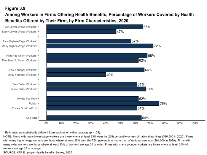 Figure 3.9: Among Workers in Firms Offering Health Benefits, Percentage of Workers Covered by Health Benefits Offered by Their Firm, by Firm Characteristics, 2020