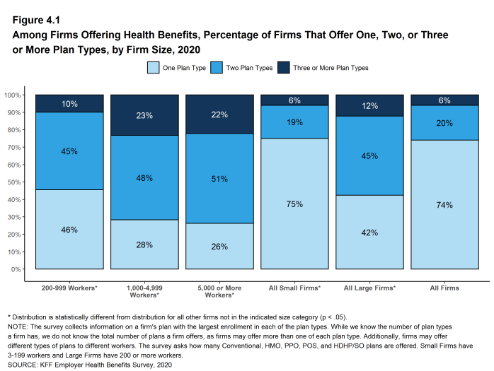 Figure 4.1: Among Firms Offering Health Benefits, Percentage of Firms That Offer One, Two, or Three or More Plan Types, by Firm Size, 2020