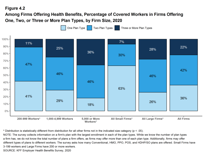 Figure 4.2: Among Firms Offering Health Benefits, Percentage of Covered Workers in Firms Offering One, Two, or Three or More Plan Types, by Firm Size, 2020