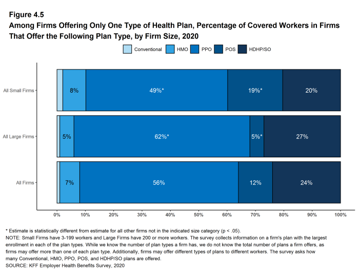 Figure 4.5: Among Firms Offering Only One Type of Health Plan, Percentage of Covered Workers in Firms That Offer the Following Plan Type, by Firm Size, 2020