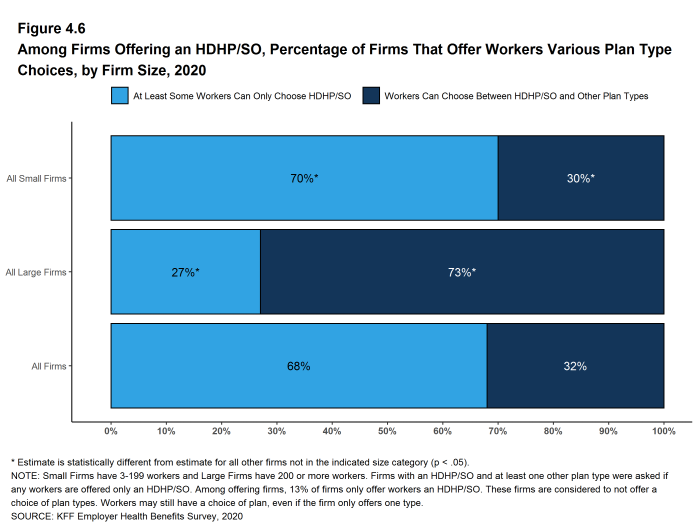 Figure 4.6: Among Firms Offering an HDHP/SO, Percentage of Firms That Offer Workers Various Plan Type Choices, by Firm Size, 2020