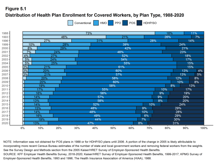 Figure 5.1: Distribution of Health Plan Enrollment for Covered Workers, by Plan Type, 1988-2020