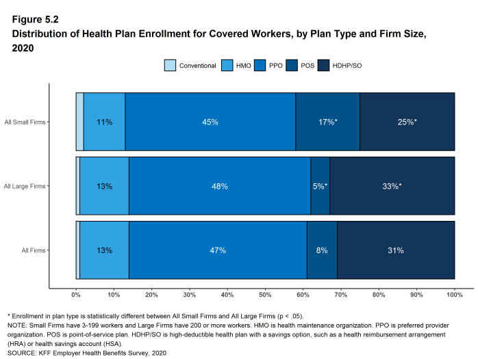 Figure 5.2: Distribution of Health Plan Enrollment for Covered Workers, by Plan Type and Firm Size, 2020