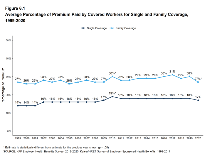 Figure 6.1: Average Percentage of Premium Paid by Covered Workers for Single and Family Coverage, 1999-2020